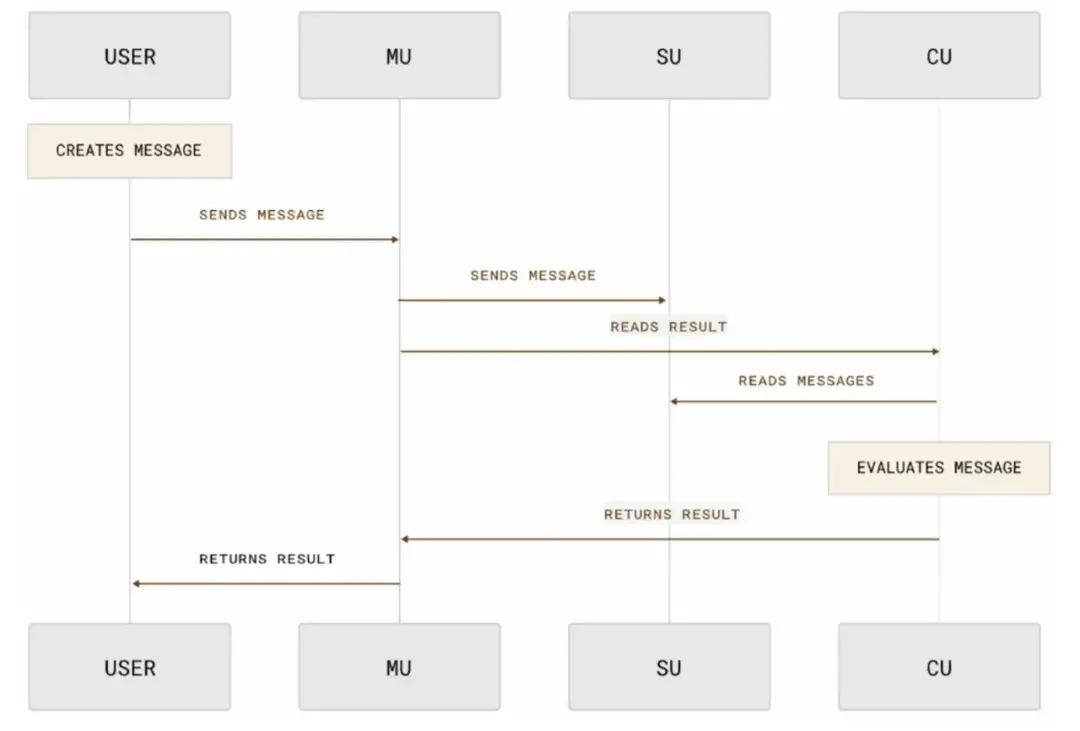 从第一性原理看 SCP 和 AO 如何影响链上世界